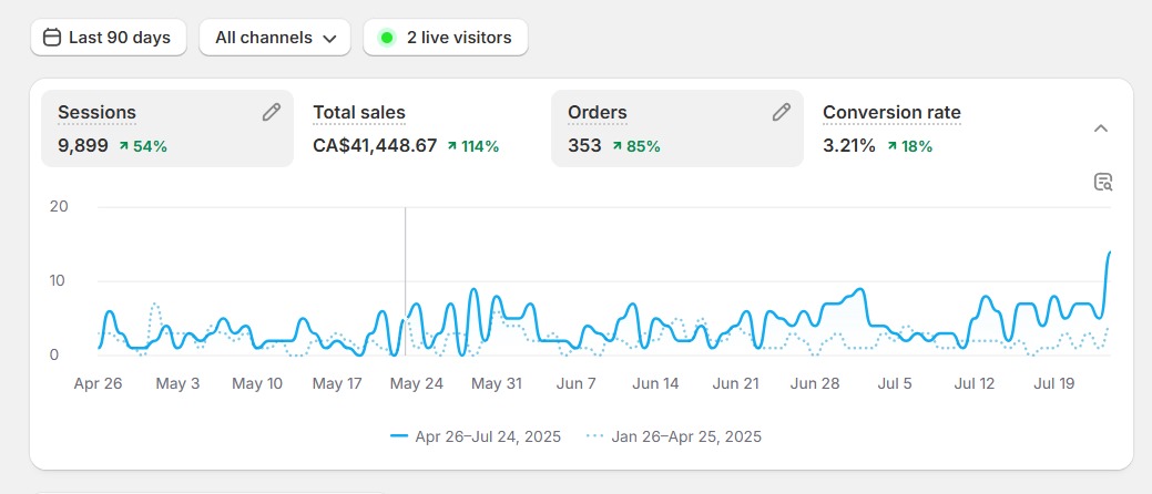 Sales result 2