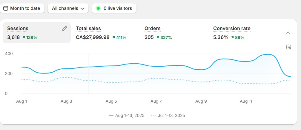 Sales result 1